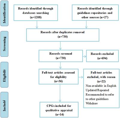 Quality appraisal of clinical practice guidelines for the management of Dysphagia after acute stroke
